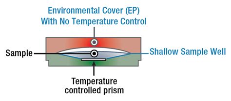 Refractometer Sample Cover Options 